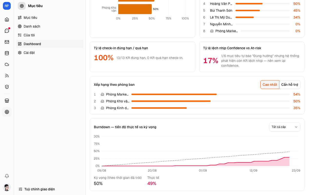 Burndown chart